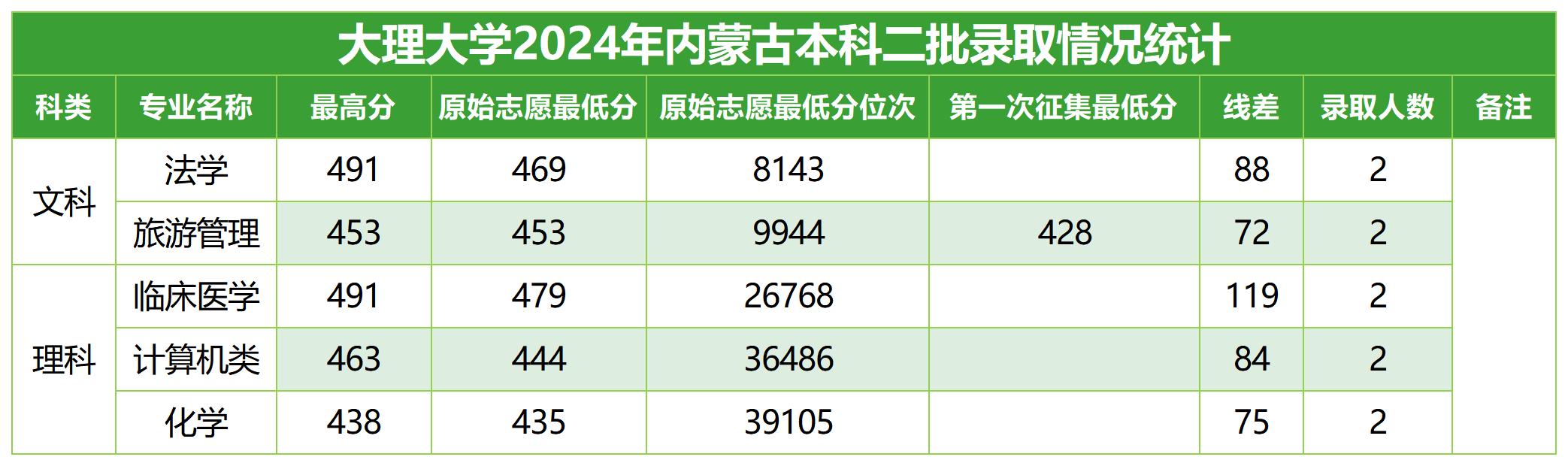 2024年招生分数线