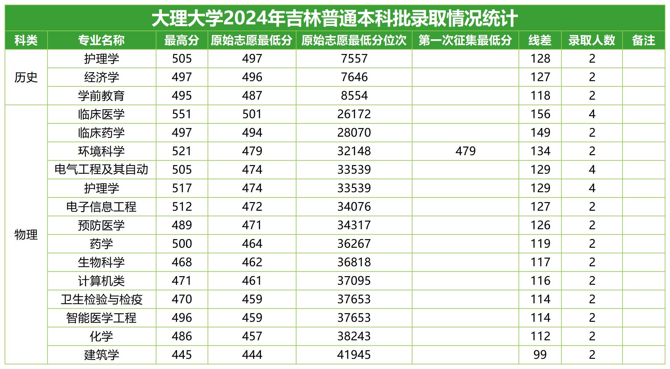 2024年招生分数线