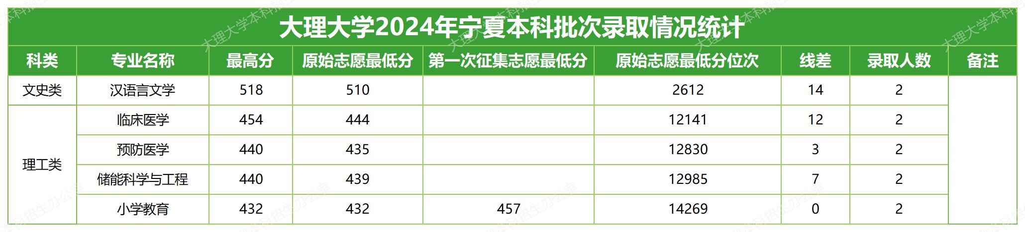 2024年招生分数线
