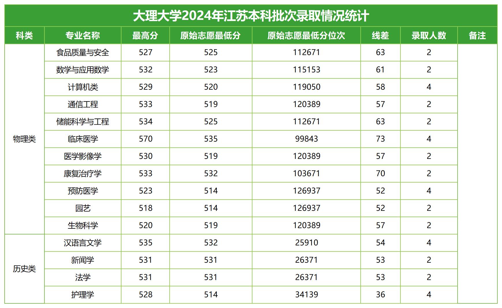 2024年招生分数线