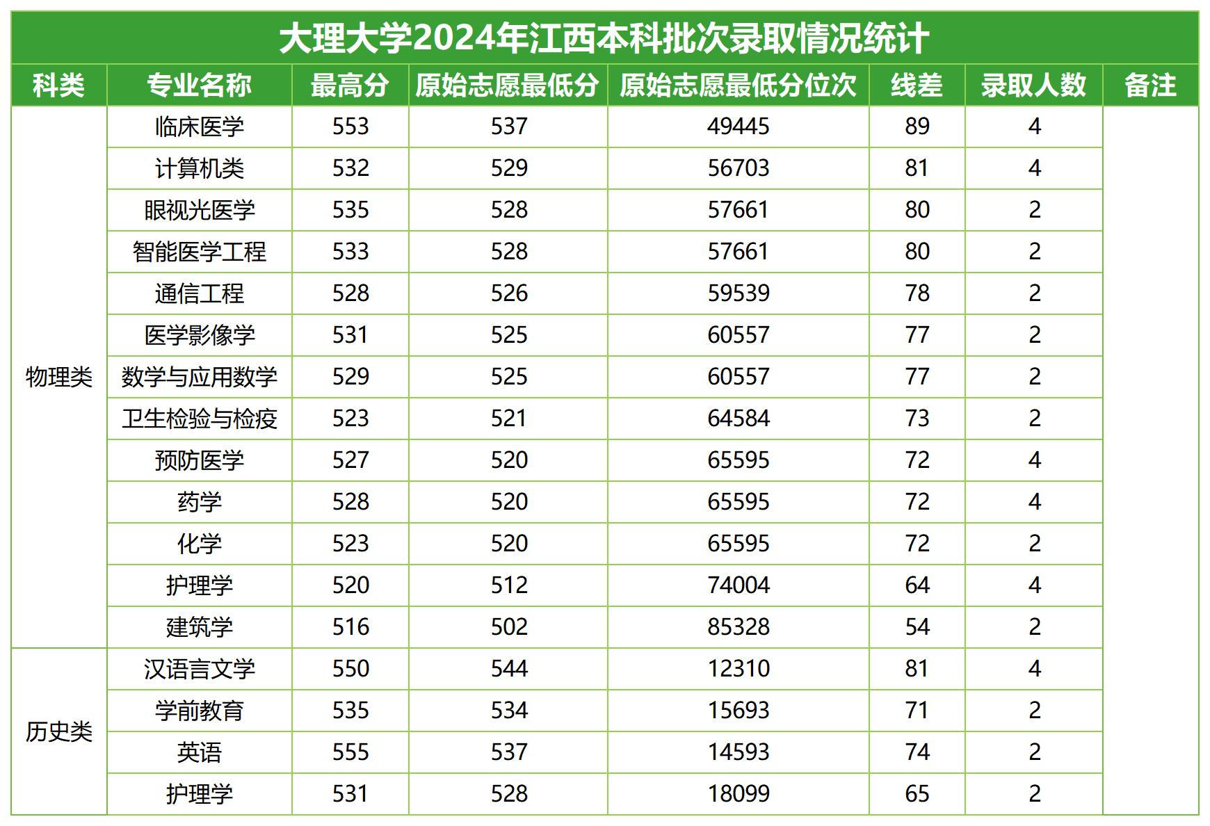 2024年招生分数线