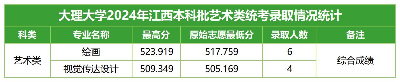 2024年招生分数线