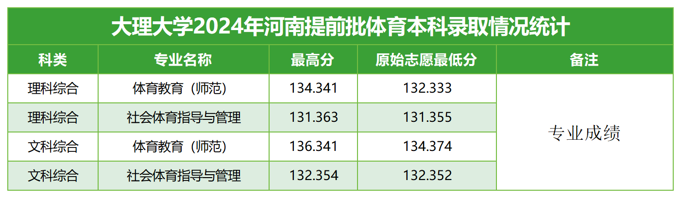 2024年招生分数线