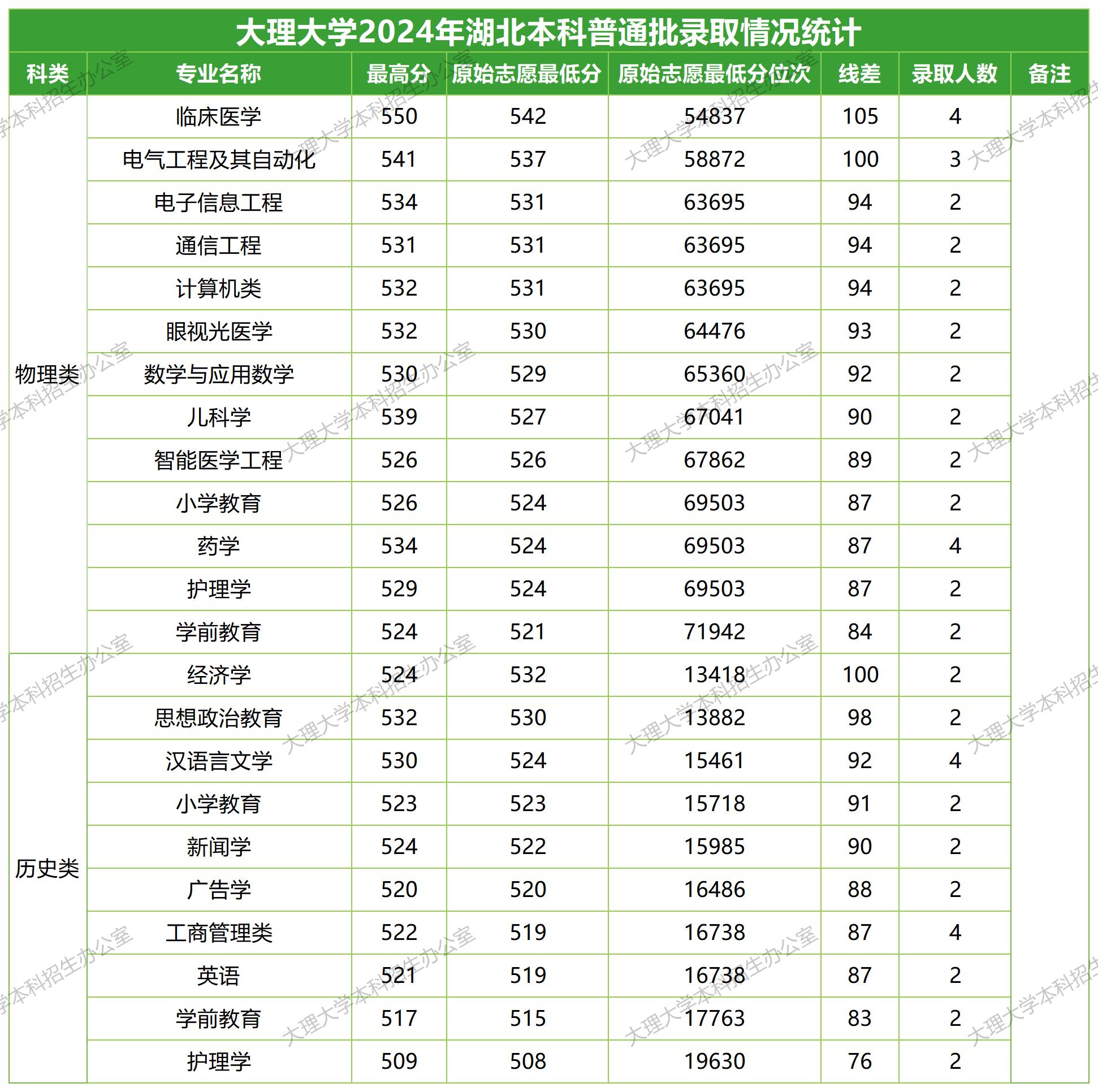 2024年招生分数线