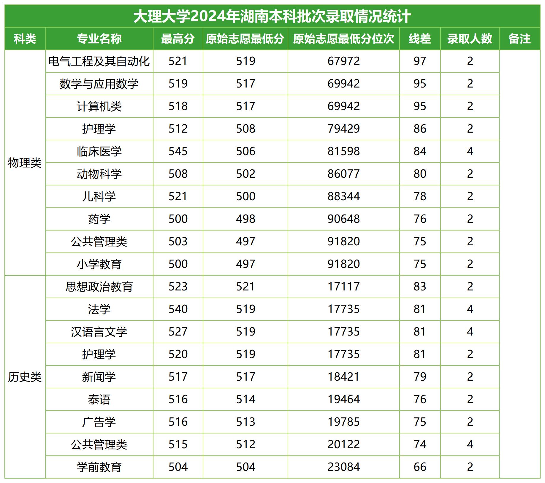 2024年招生分数线