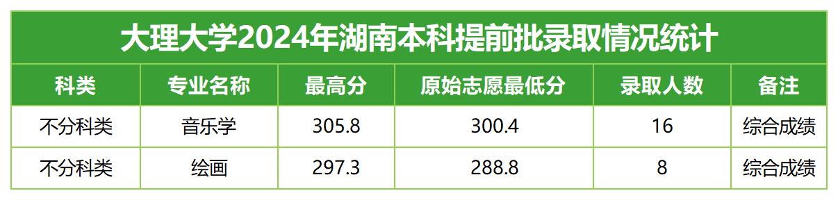 2024年招生分数线