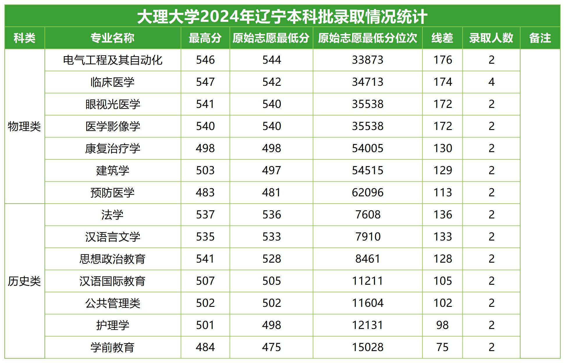 2024年招生分数线