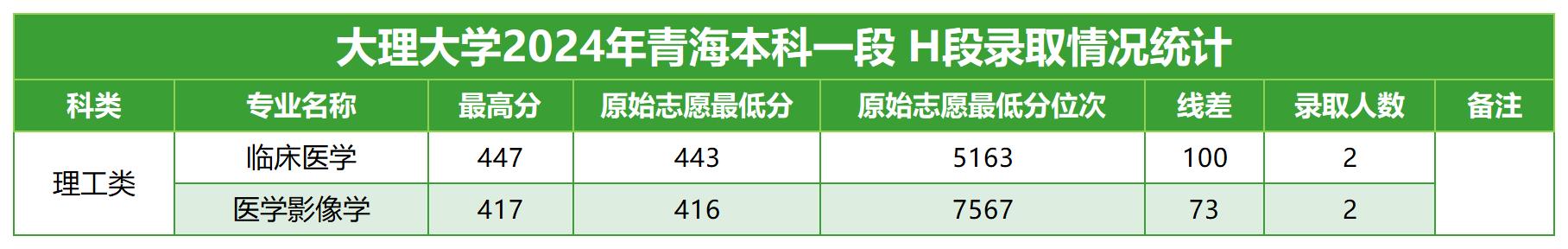 2024年招生分数线