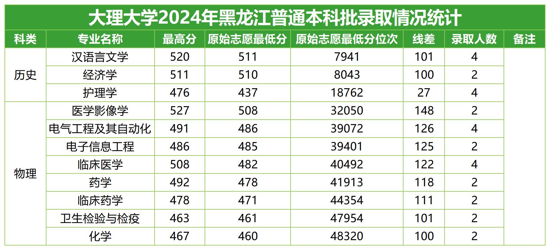 2024年招生分数线