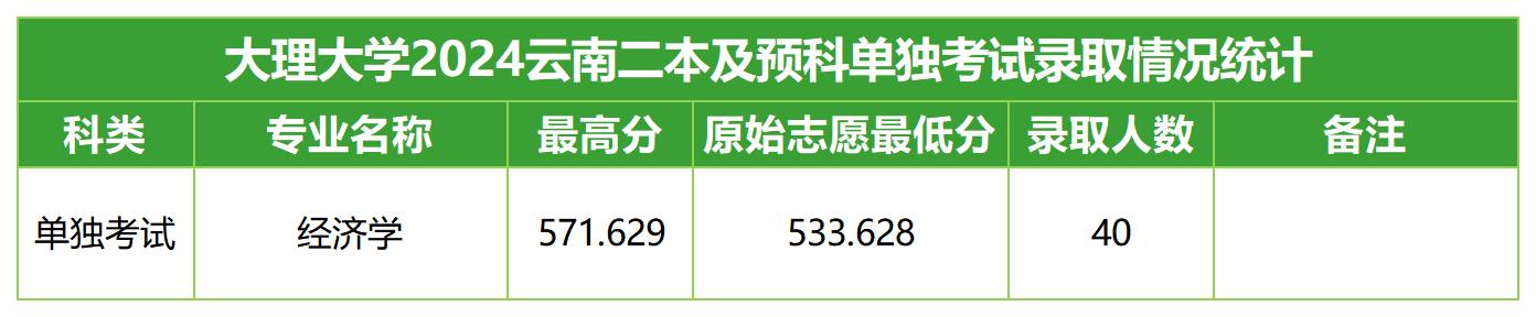 大理大学2024云南二本及预科单独考试录取情况统计