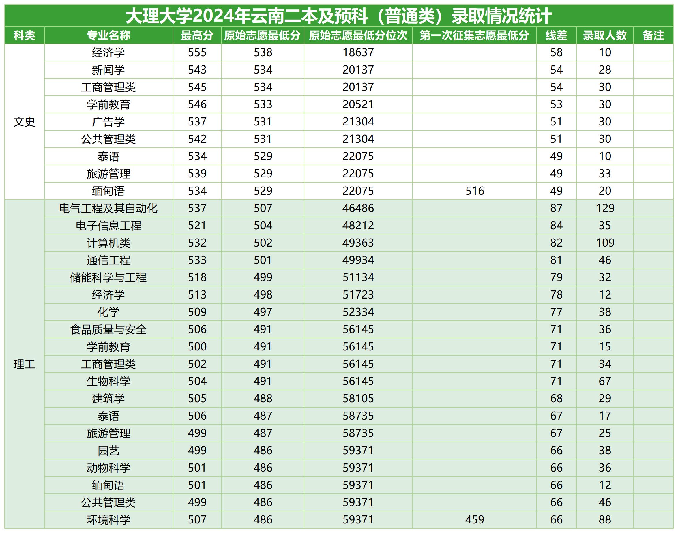 大理大学2024年云南二本及预科(普通类)录取情况统计