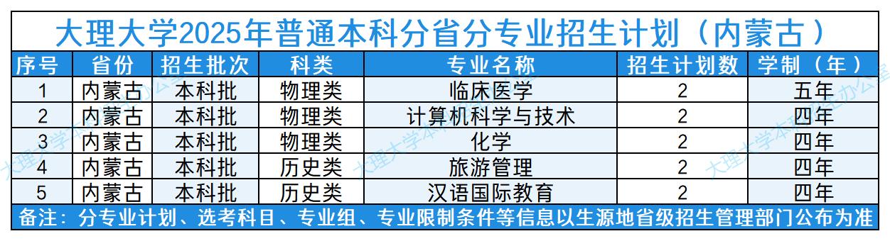 大理大学2025年普通本科分省分专业招生计划（内蒙古）