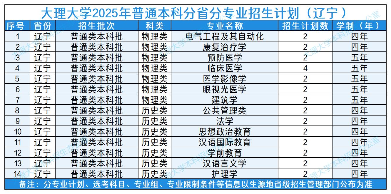 大理大学2025年普通本科分省分专业招生计划（辽宁）