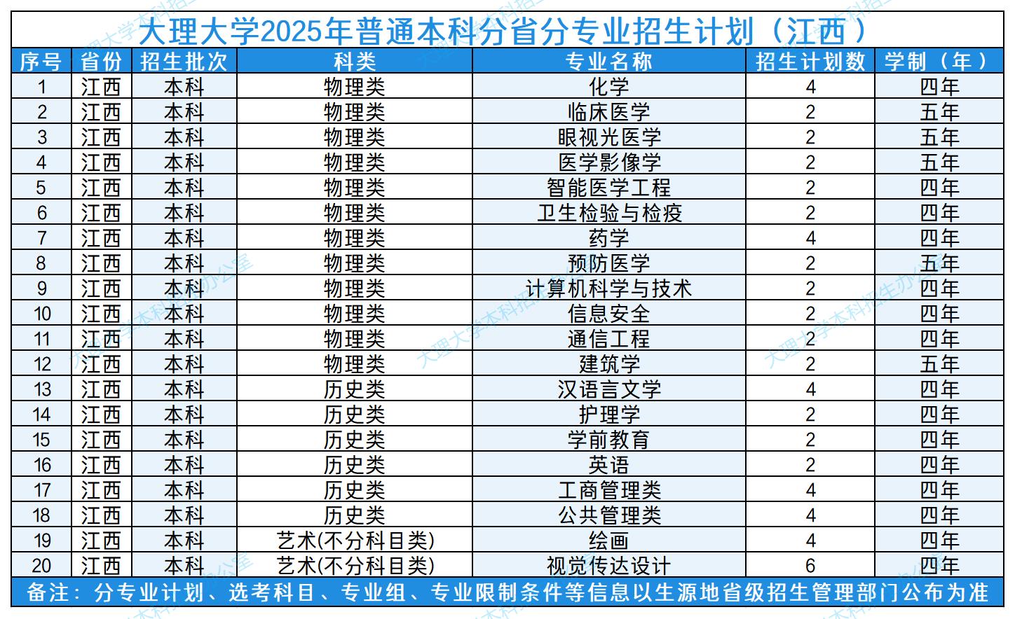 大理大学2025年普通本科分省分专业招生计划（江西）