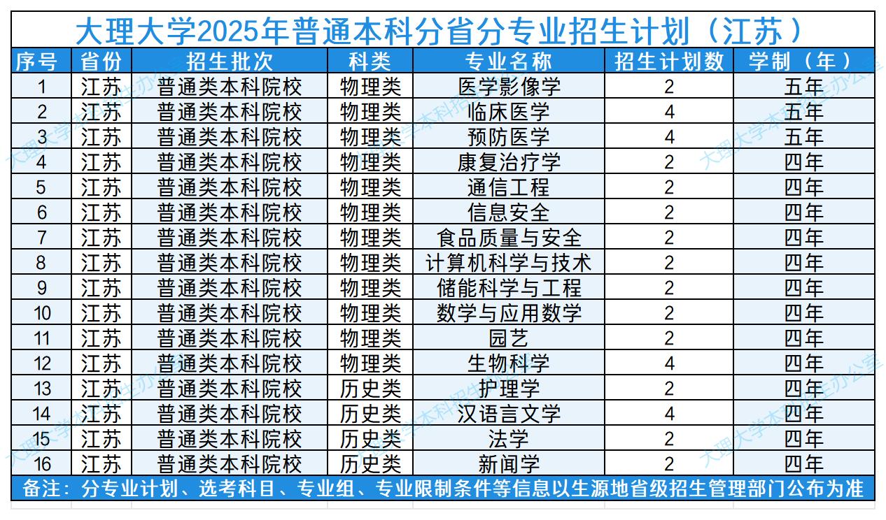 大理大学2025年普通本科分省分专业招生计划（江苏）