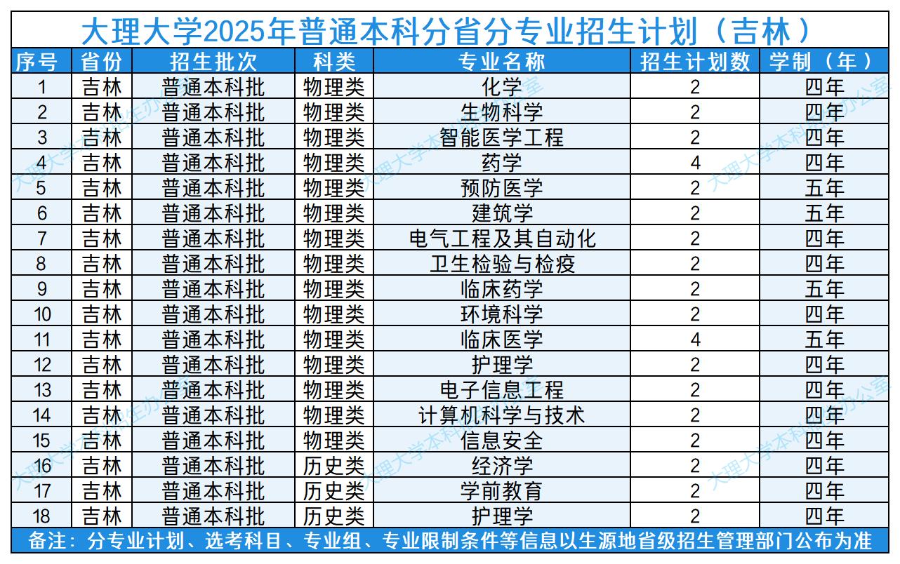 大理大学2025年普通本科分省分专业招生计划（吉林）