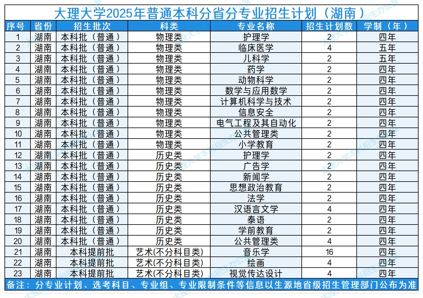 大理大学2025年普通本科分省分专业招生计划（湖南）