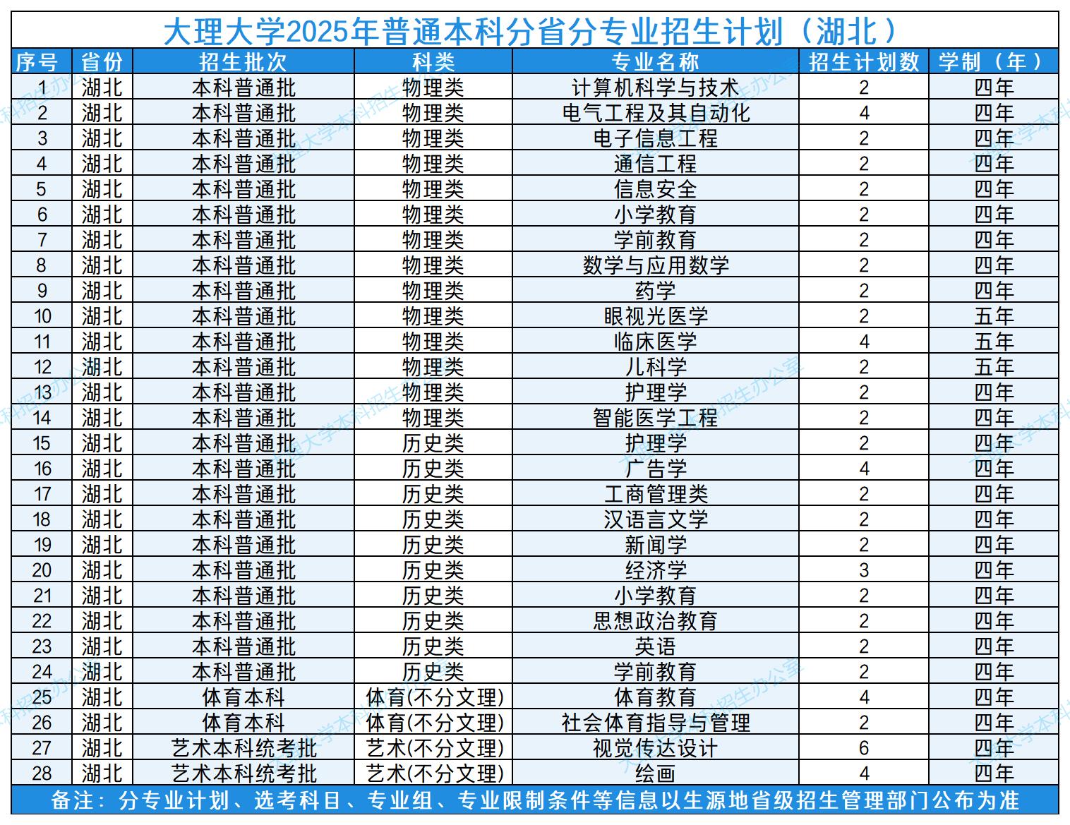 大理大学2025年普通本科分省分专业招生计划（湖北）