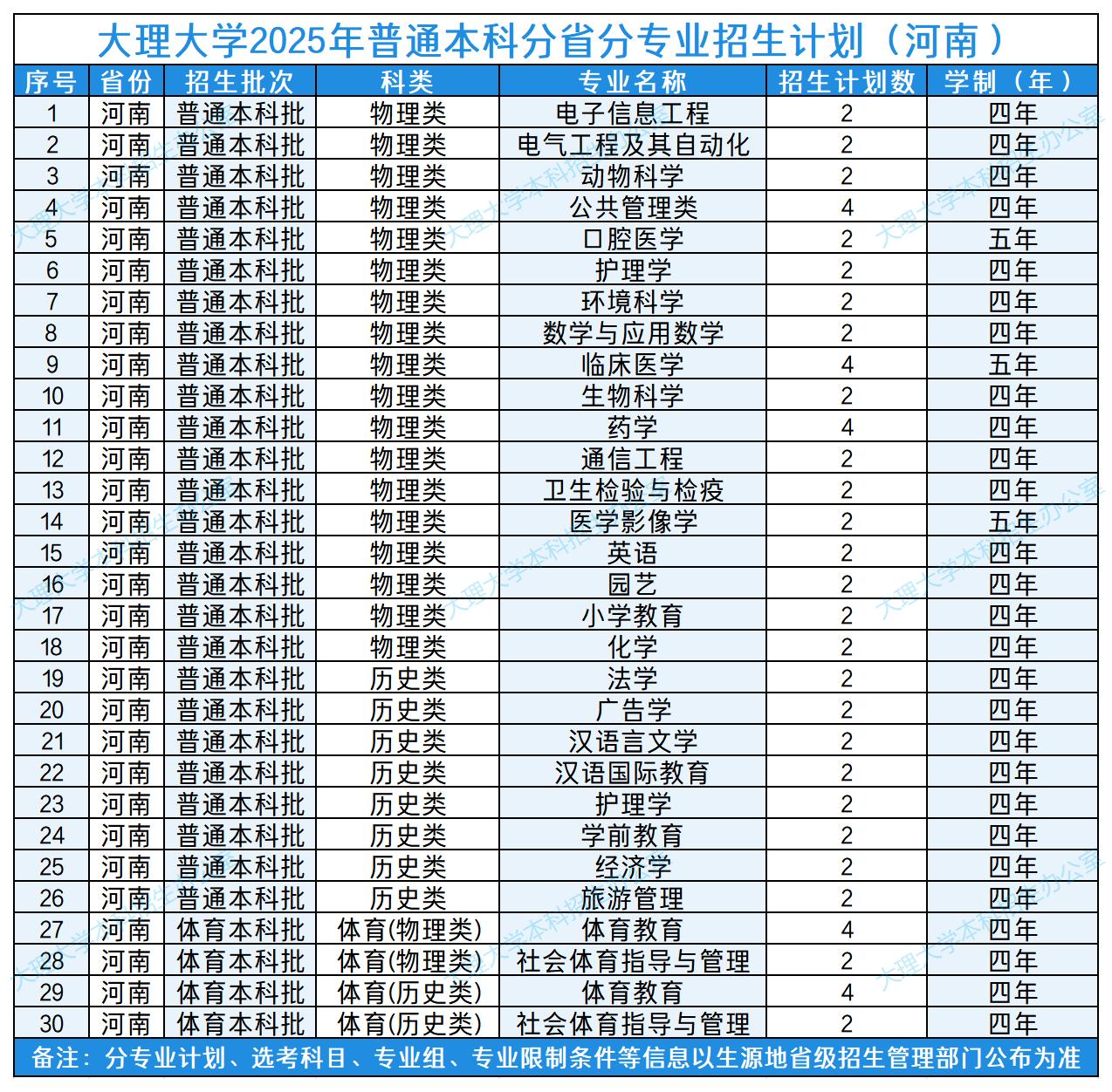 大理大学2025年普通本科分省分专业招生计划（河南）