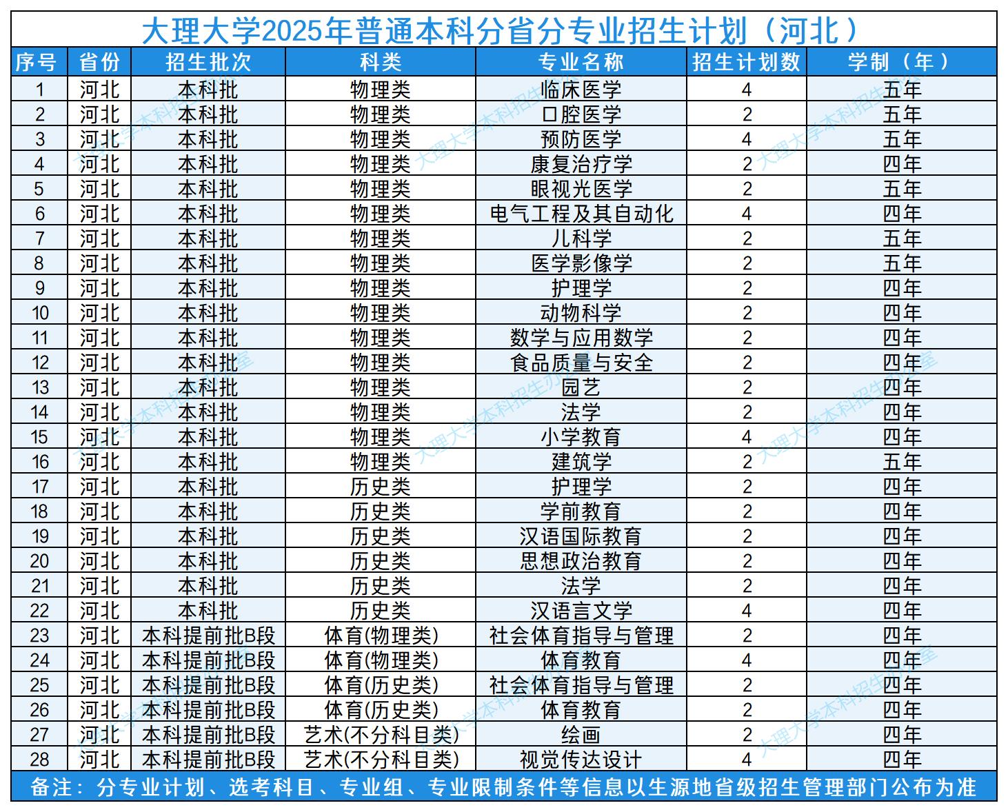 大理大学2025年普通本科分省分专业招生计划（河北）