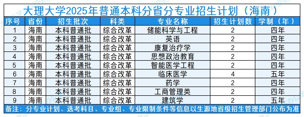 大理大学2025年普通本科分省分专业招生计划（海南）