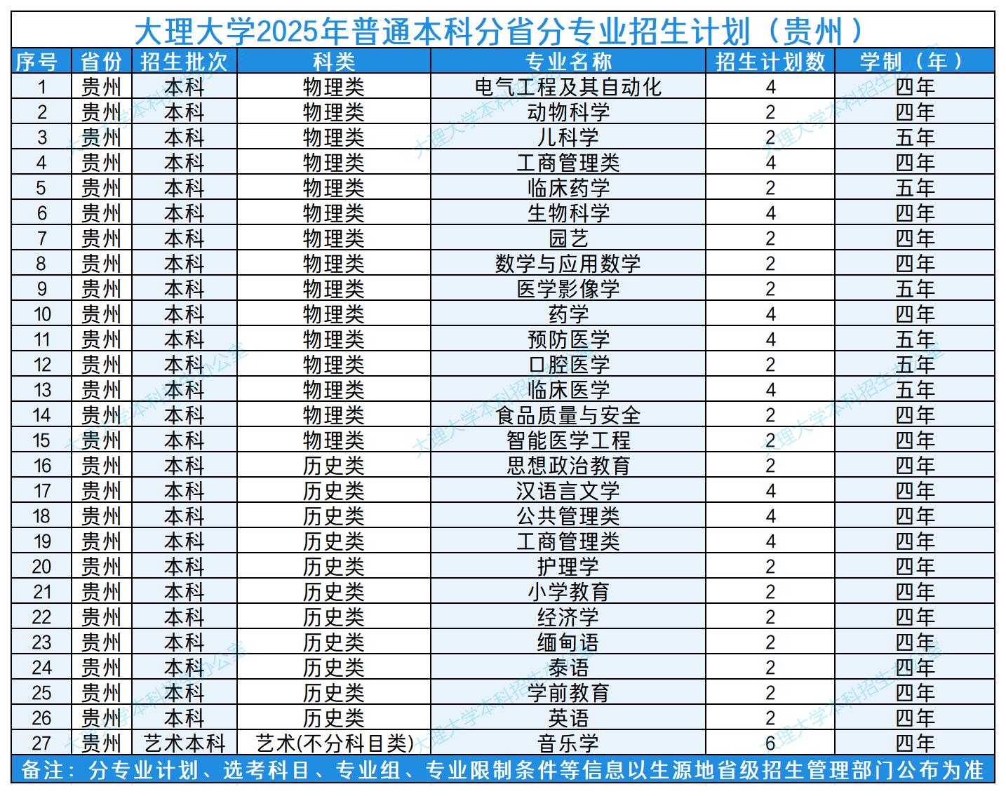 大理大学2025年普通本科分省分专业招生计划（贵州）