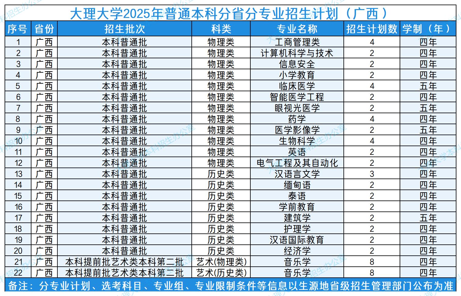 大理大学2025年普通本科分省分专业招生计划（广西）
