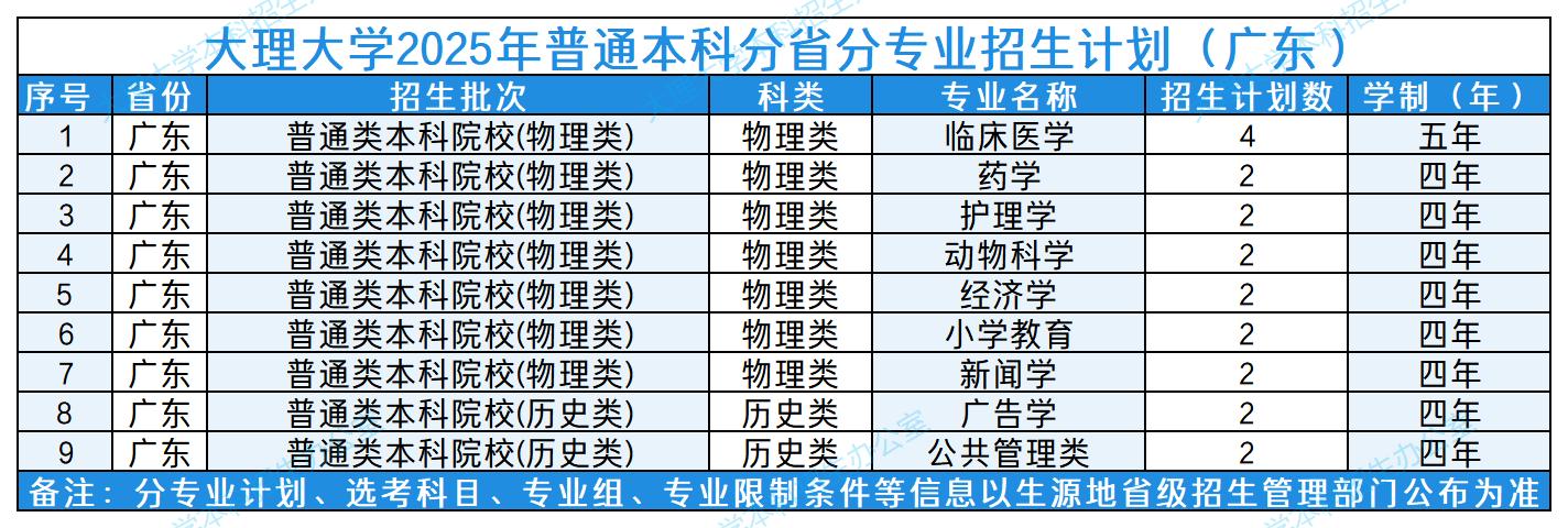 大理大学2025年普通本科分省分专业招生计划（广东）