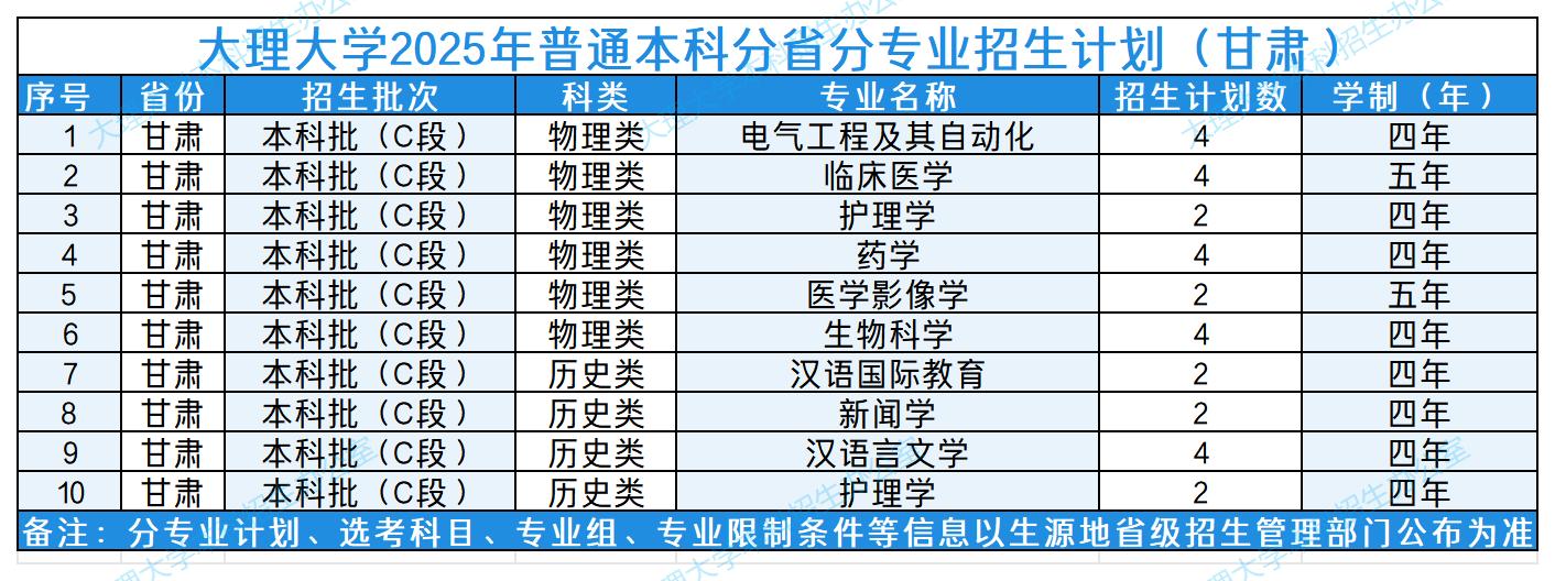 大理大学2025年普通本科分省分专业招生计划（甘肃）
