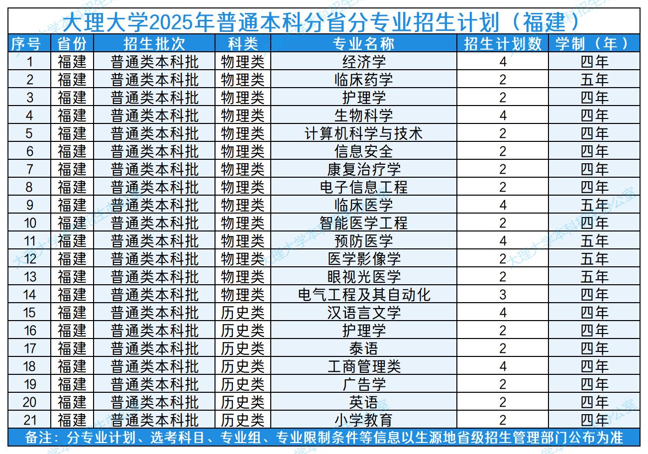 大理大学2025年普通本科分省分专业招生计划（福建）