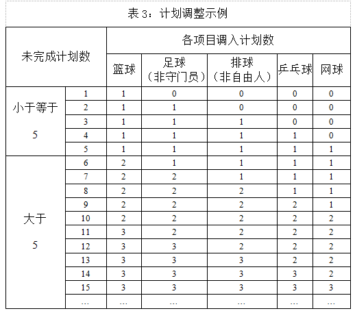 计划调整原则