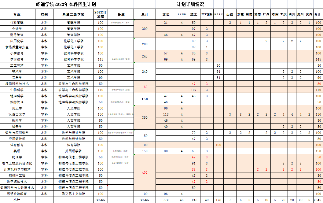 2022年昭通学院普通本科招生计划