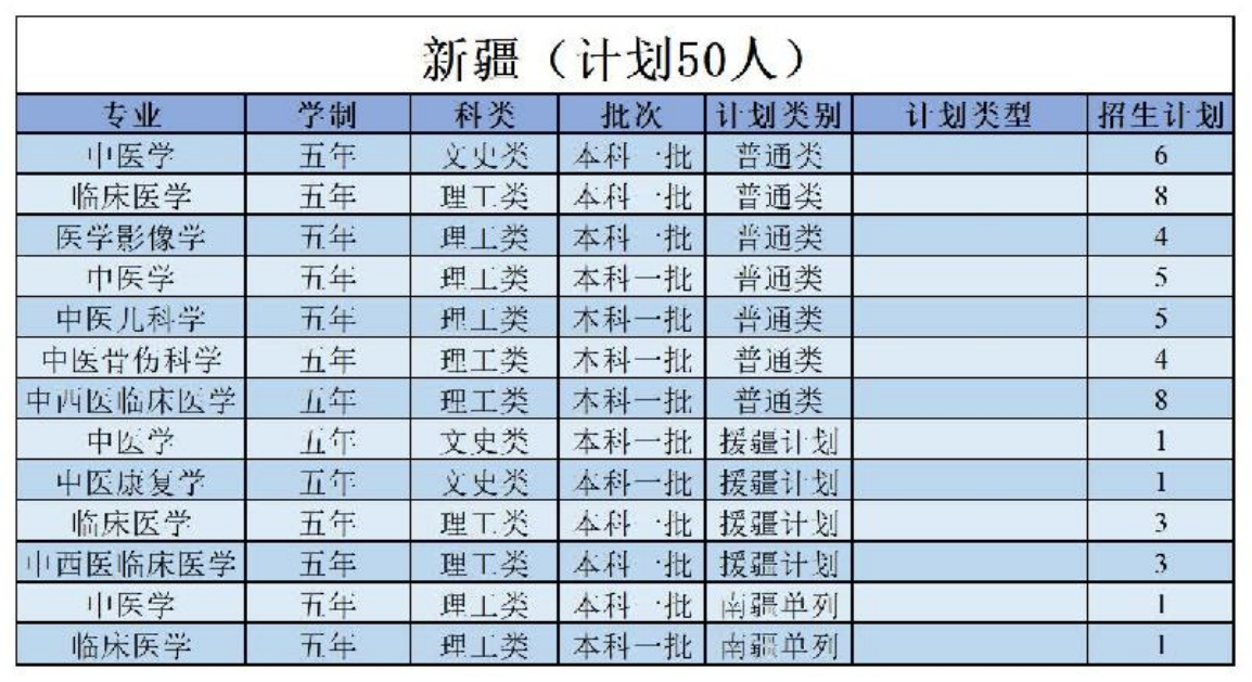陕西中医药大学－2022年招生计划