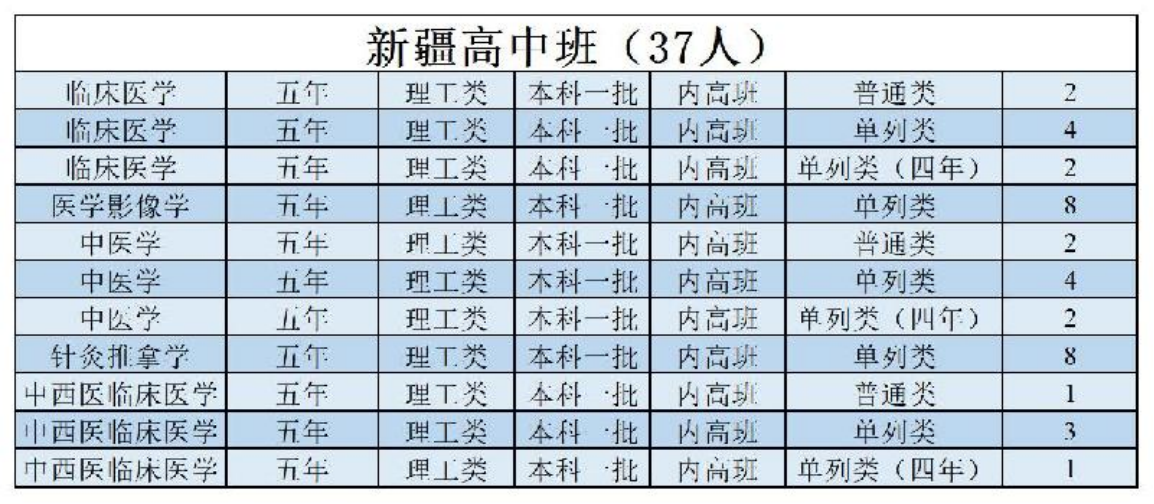 陕西中医药大学－2022年招生计划