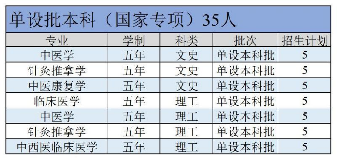 陕西中医药大学－2022年招生计划