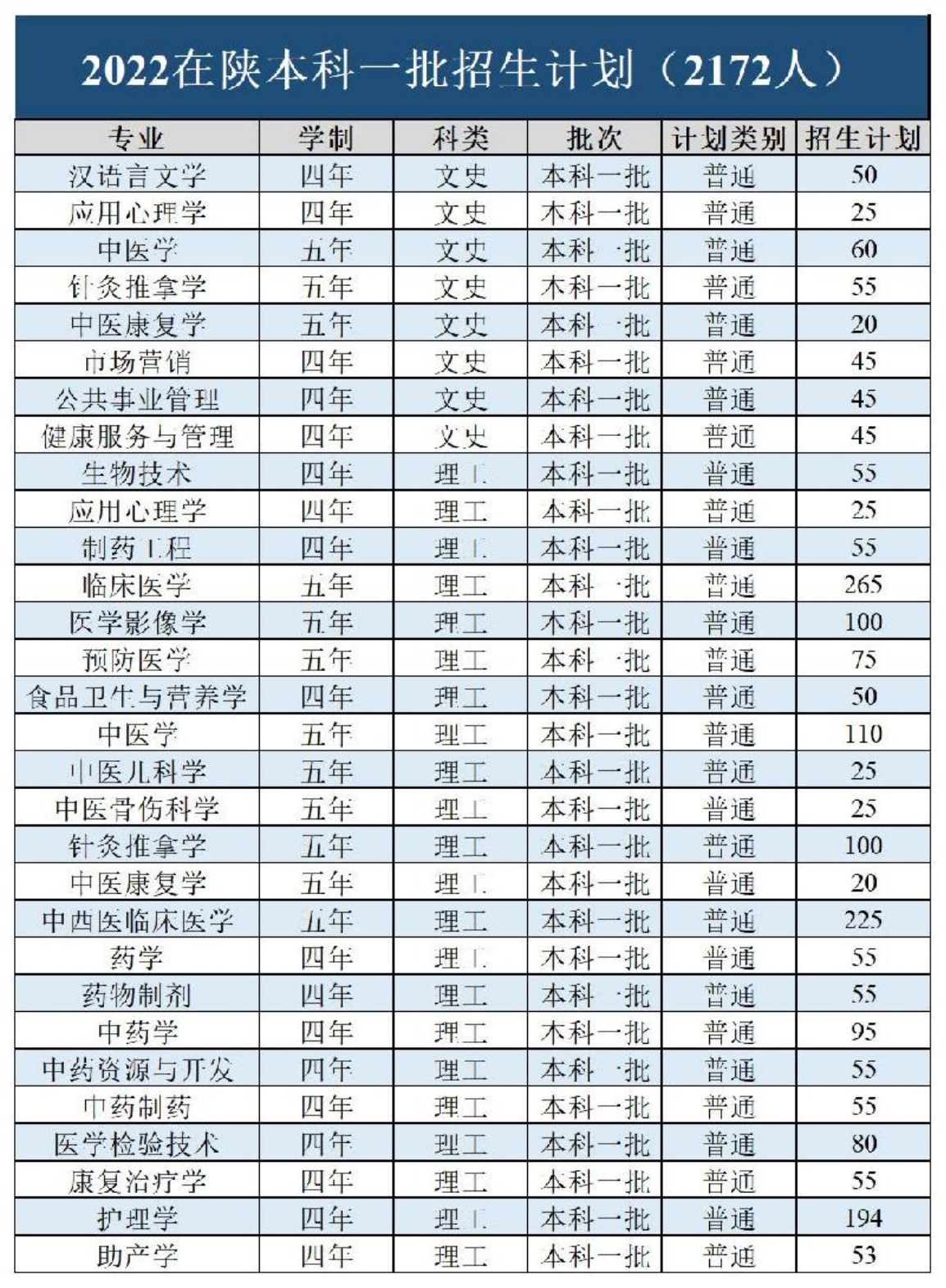 陕西中医药大学－2022年招生计划