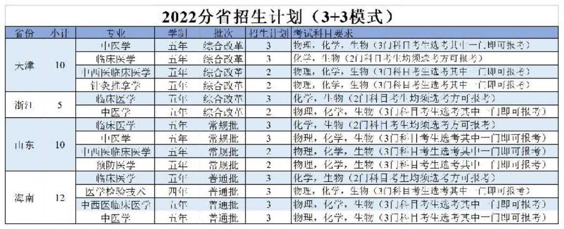 陕西中医药大学－2022年招生计划