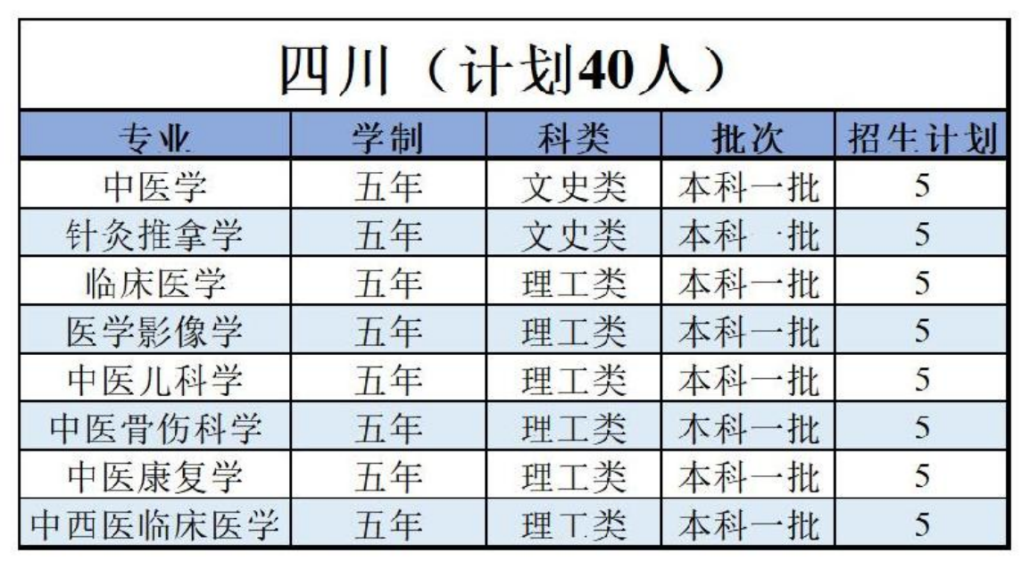 陕西中医药大学－2022年招生计划