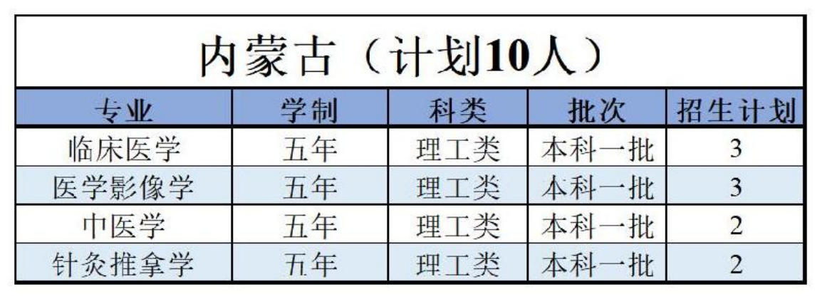 陕西中医药大学－2022年招生计划