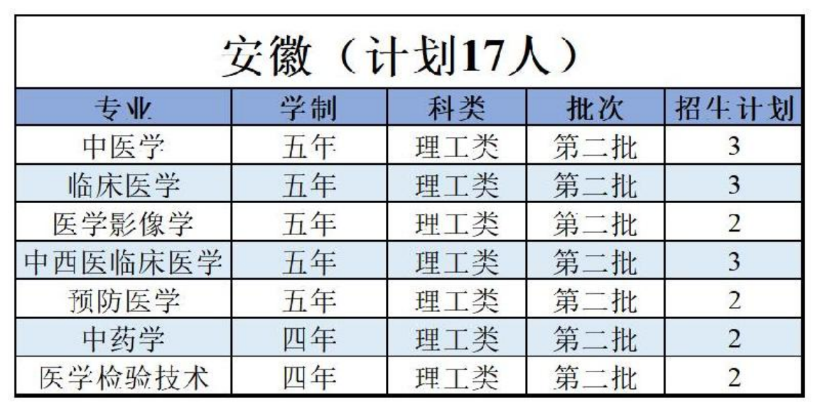陕西中医药大学－2022年招生计划