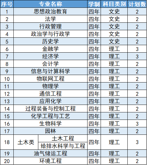 延安大学2024年广西壮族自治区招生计划