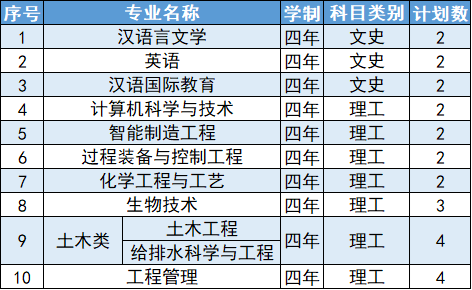 延安大学2024年浙江省招生计划