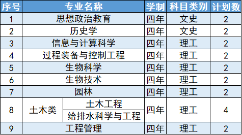 延安大学2024年贵州省招生计划