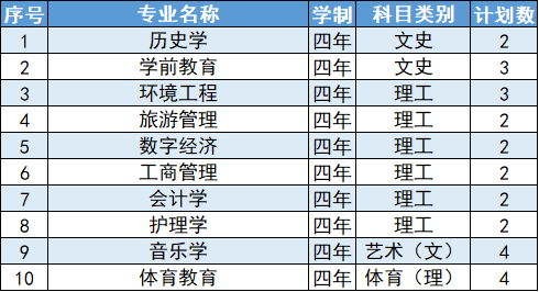 延安大学2024年青海省招生计划