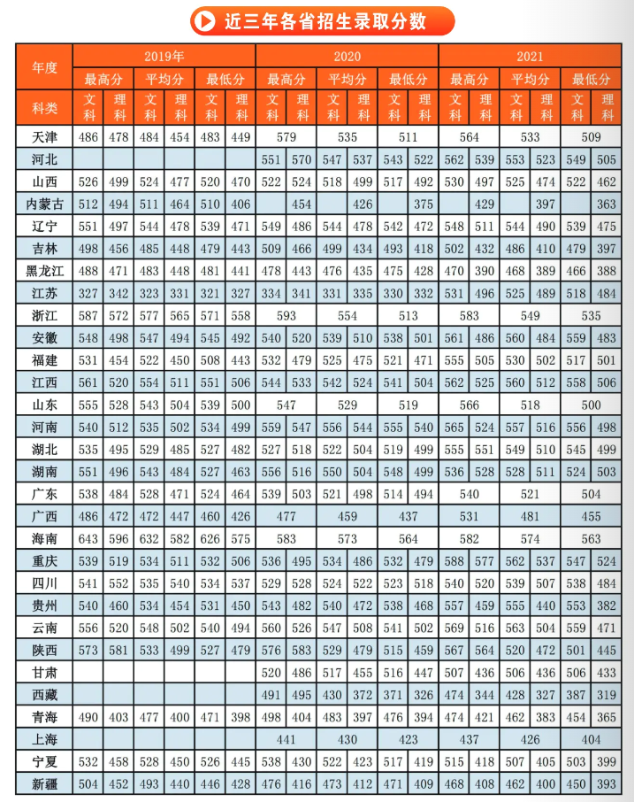 延安大学－2021年招生分数线