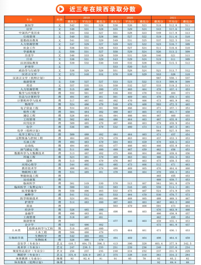 延安大学－2021年招生分数线
