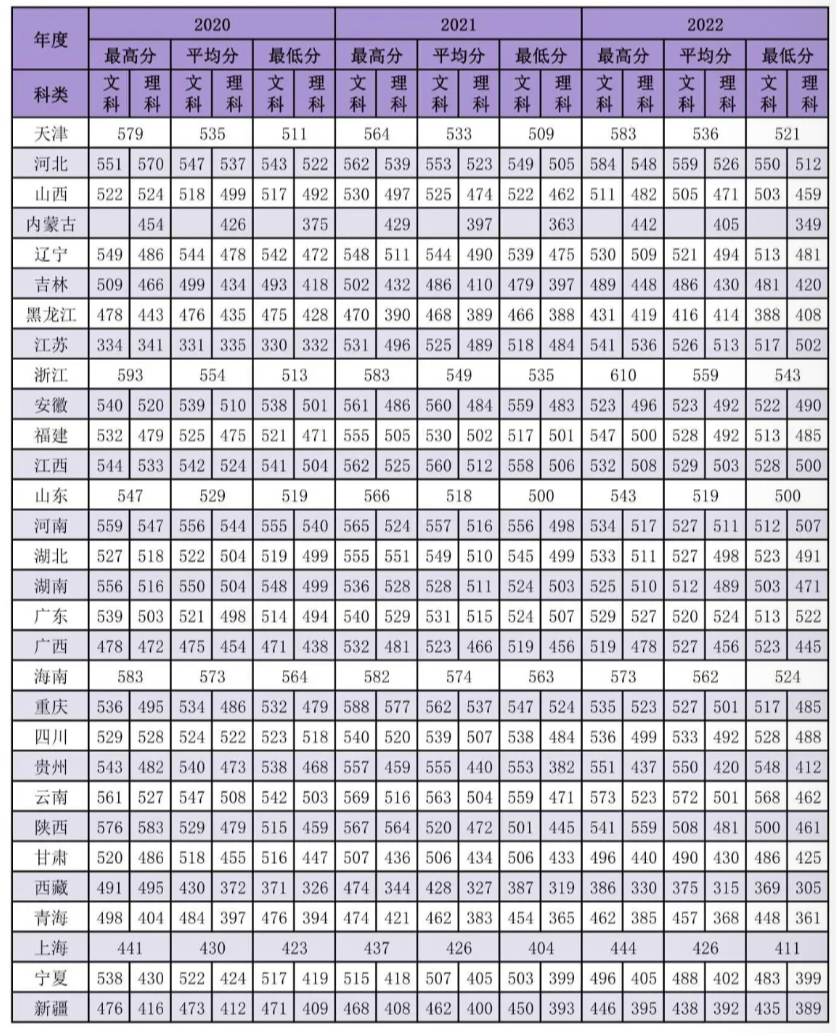 延安大学－2022年招生分数线