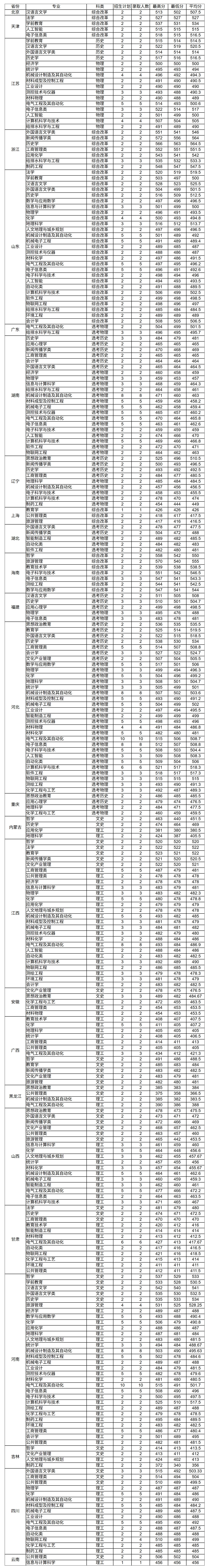 宝鸡文理学院－2023年省外普通类分专业录取情况统计
