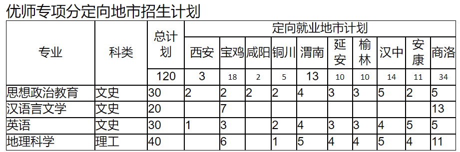 优师专项分定向地市招生计划