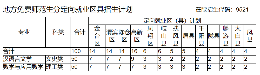 地方免费师范生分定向就业区县招生计划